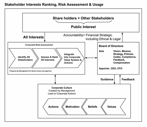 Stakeholder interests ranking assessment & usage